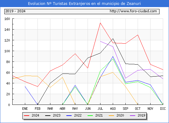 Evolucin Numero de turistas de origen Extranjero en el Municipio de Zeanuri hasta Diciembre del 2024.