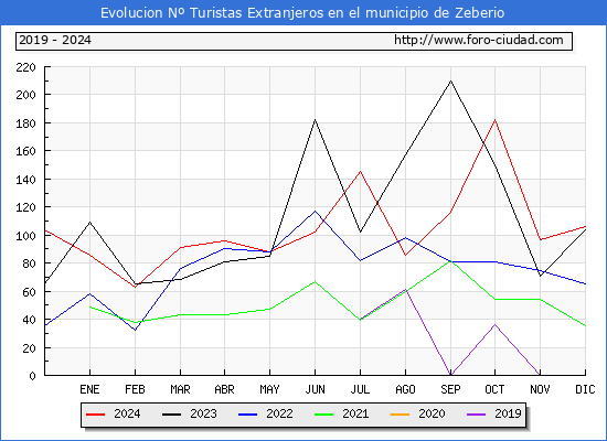 Evolucin Numero de turistas de origen Extranjero en el Municipio de Zeberio hasta Diciembre del 2024.