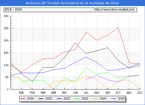 Evolucin Numero de turistas de origen Extranjero en el Municipio de Dima hasta Diciembre del 2024.