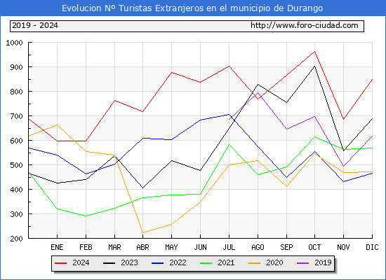 Evolucin Numero de turistas de origen Extranjero en el Municipio de Durango hasta Diciembre del 2024.
