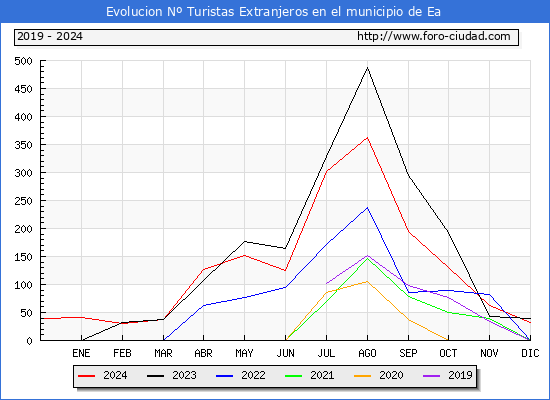 Evolucin Numero de turistas de origen Extranjero en el Municipio de Ea hasta Diciembre del 2024.
