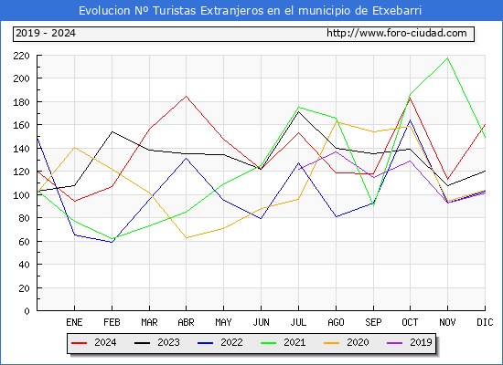 Evolucin Numero de turistas de origen Extranjero en el Municipio de Etxebarri hasta Diciembre del 2024.
