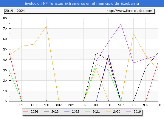 Evolucin Numero de turistas de origen Extranjero en el Municipio de Etxebarria hasta Diciembre del 2024.