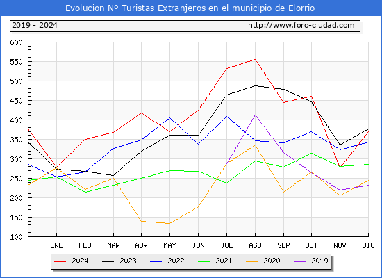 Evolucin Numero de turistas de origen Extranjero en el Municipio de Elorrio hasta Diciembre del 2024.