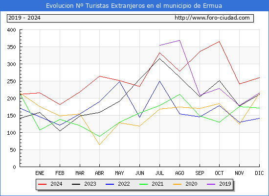 Evolucin Numero de turistas de origen Extranjero en el Municipio de Ermua hasta Diciembre del 2024.
