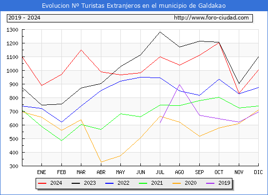 Evolucin Numero de turistas de origen Extranjero en el Municipio de Galdakao hasta Diciembre del 2024.