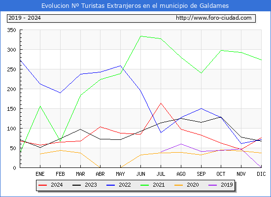 Evolucin Numero de turistas de origen Extranjero en el Municipio de Galdames hasta Diciembre del 2024.