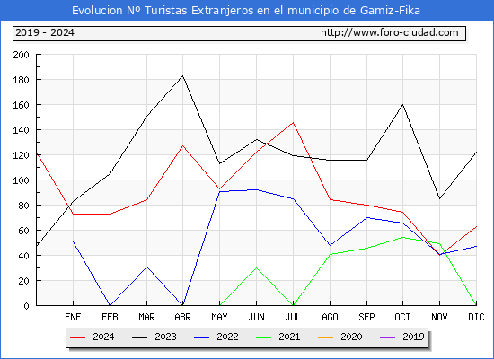Evolucin Numero de turistas de origen Extranjero en el Municipio de Gamiz-Fika hasta Diciembre del 2024.