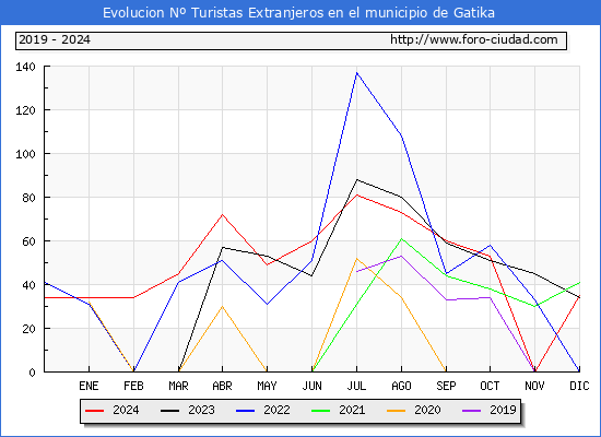 Evolucin Numero de turistas de origen Extranjero en el Municipio de Gatika hasta Diciembre del 2024.