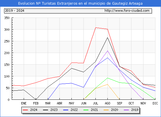 Evolucin Numero de turistas de origen Extranjero en el Municipio de Gautegiz Arteaga hasta Diciembre del 2024.