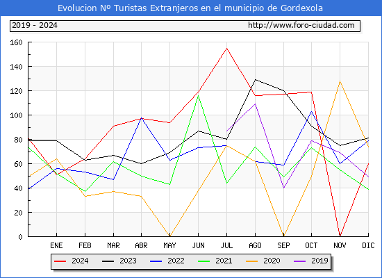 Evolucin Numero de turistas de origen Extranjero en el Municipio de Gordexola hasta Diciembre del 2024.