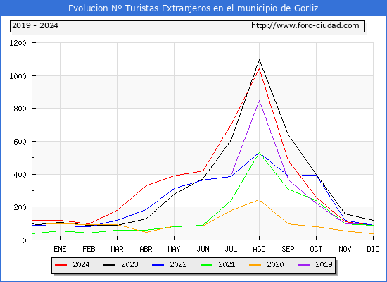Evolucin Numero de turistas de origen Extranjero en el Municipio de Gorliz hasta Diciembre del 2024.