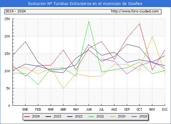 Evolucin Numero de turistas de origen Extranjero en el Municipio de Gees hasta Diciembre del 2024.