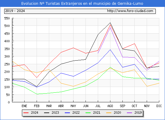 Evolucin Numero de turistas de origen Extranjero en el Municipio de Gernika-Lumo hasta Diciembre del 2024.