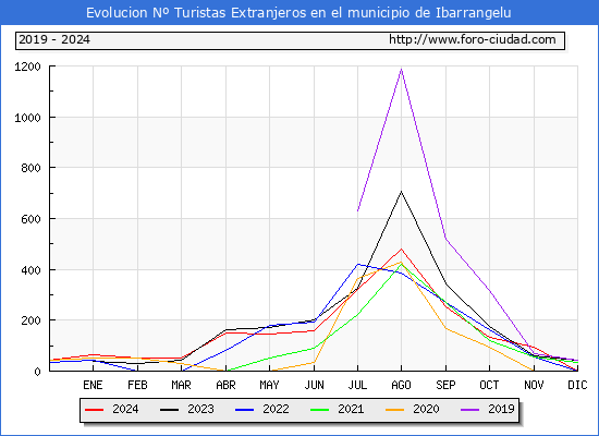 Evolucin Numero de turistas de origen Extranjero en el Municipio de Ibarrangelu hasta Diciembre del 2024.