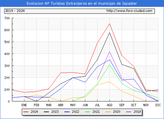 Evolucin Numero de turistas de origen Extranjero en el Municipio de Ispaster hasta Diciembre del 2024.