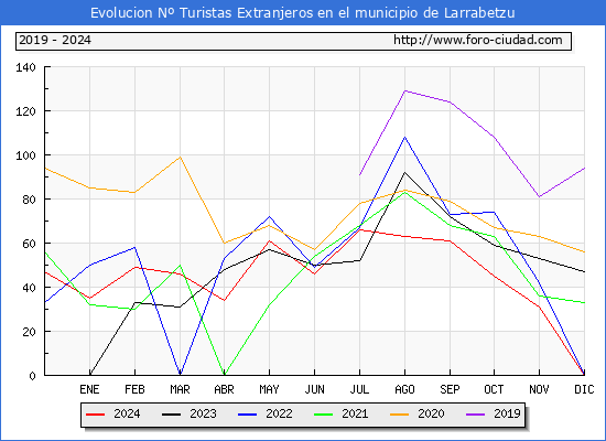 Evolucin Numero de turistas de origen Extranjero en el Municipio de Larrabetzu hasta Diciembre del 2024.