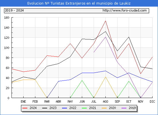 Evolucin Numero de turistas de origen Extranjero en el Municipio de Laukiz hasta Diciembre del 2024.