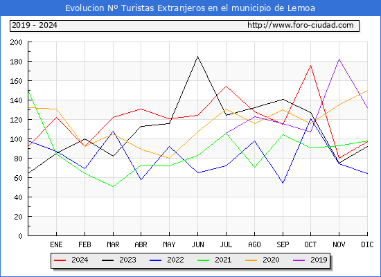 Evolucin Numero de turistas de origen Extranjero en el Municipio de Lemoa hasta Diciembre del 2024.