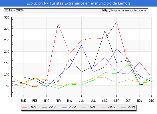 Evolucin Numero de turistas de origen Extranjero en el Municipio de Lemoiz hasta Diciembre del 2024.