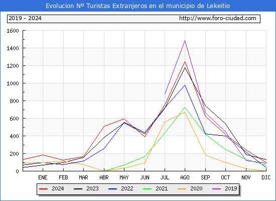 Evolucin Numero de turistas de origen Extranjero en el Municipio de Lekeitio hasta Diciembre del 2024.
