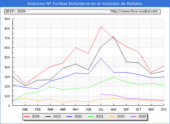 Evolucin Numero de turistas de origen Extranjero en el Municipio de Mallabia hasta Diciembre del 2024.