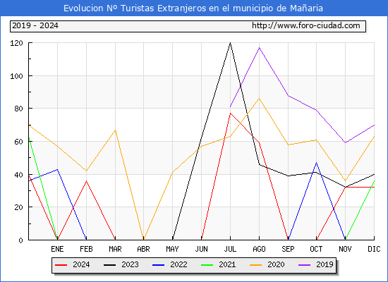 Evolucin Numero de turistas de origen Extranjero en el Municipio de Maaria hasta Diciembre del 2024.