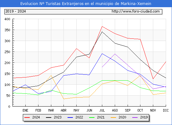 Evolucin Numero de turistas de origen Extranjero en el Municipio de Markina-Xemein hasta Diciembre del 2024.