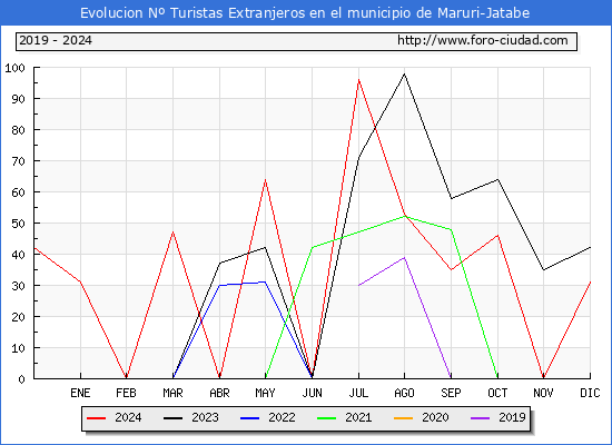 Evolucin Numero de turistas de origen Extranjero en el Municipio de Maruri-Jatabe hasta Diciembre del 2024.