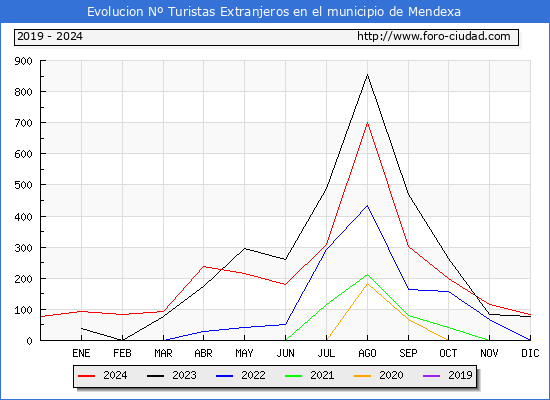 Evolucin Numero de turistas de origen Extranjero en el Municipio de Mendexa hasta Diciembre del 2024.