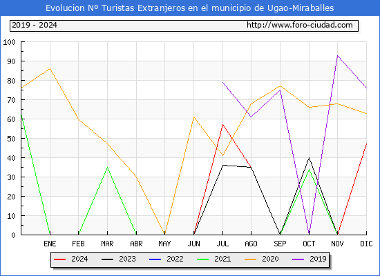 Evolucin Numero de turistas de origen Extranjero en el Municipio de Ugao-Miraballes hasta Diciembre del 2024.
