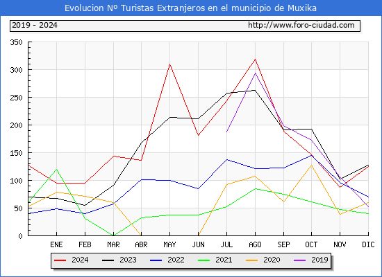 Evolucin Numero de turistas de origen Extranjero en el Municipio de Muxika hasta Diciembre del 2024.