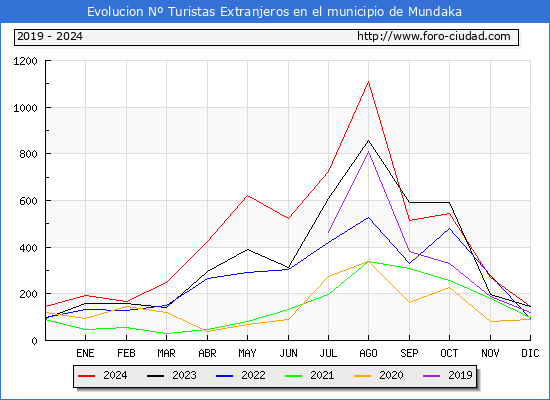 Evolucin Numero de turistas de origen Extranjero en el Municipio de Mundaka hasta Diciembre del 2024.