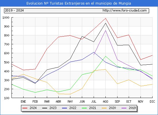 Evolucin Numero de turistas de origen Extranjero en el Municipio de Mungia hasta Diciembre del 2024.