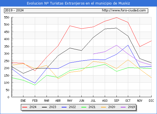 Evolucin Numero de turistas de origen Extranjero en el Municipio de Muskiz hasta Diciembre del 2024.