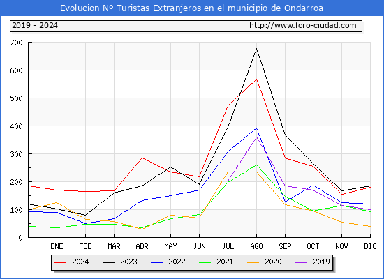 Evolucin Numero de turistas de origen Extranjero en el Municipio de Ondarroa hasta Diciembre del 2024.