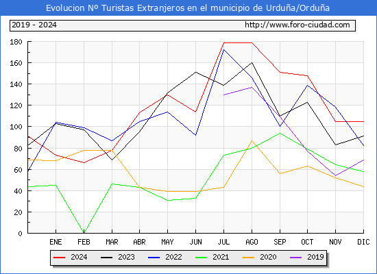 Evolucin Numero de turistas de origen Extranjero en el Municipio de Urdua/Ordua hasta Diciembre del 2024.