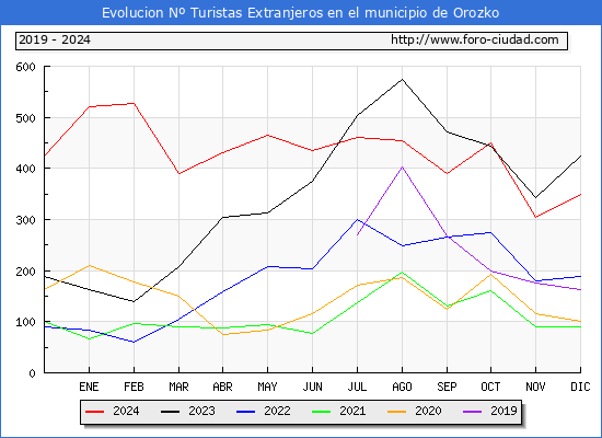 Evolucin Numero de turistas de origen Extranjero en el Municipio de Orozko hasta Diciembre del 2024.