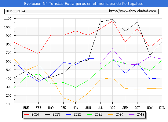 Evolucin Numero de turistas de origen Extranjero en el Municipio de Portugalete hasta Diciembre del 2024.