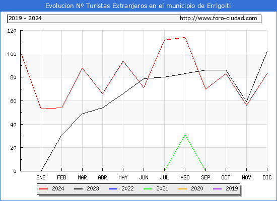 Evolucin Numero de turistas de origen Extranjero en el Municipio de Errigoiti hasta Diciembre del 2024.