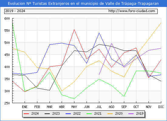 Evolucin Numero de turistas de origen Extranjero en el Municipio de Valle de Trpaga-Trapagaran hasta Diciembre del 2024.