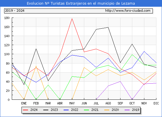 Evolucin Numero de turistas de origen Extranjero en el Municipio de Lezama hasta Diciembre del 2024.