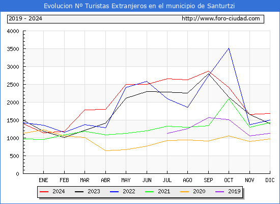 Evolucin Numero de turistas de origen Extranjero en el Municipio de Santurtzi hasta Diciembre del 2024.