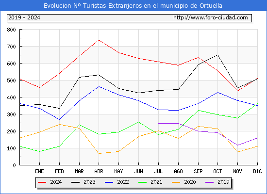 Evolucin Numero de turistas de origen Extranjero en el Municipio de Ortuella hasta Diciembre del 2024.