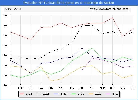 Evolucin Numero de turistas de origen Extranjero en el Municipio de Sestao hasta Diciembre del 2024.