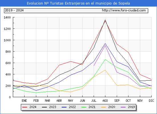 Evolucin Numero de turistas de origen Extranjero en el Municipio de Sopela hasta Diciembre del 2024.