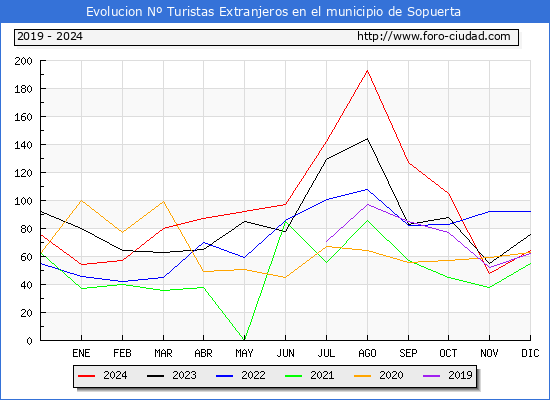 Evolucin Numero de turistas de origen Extranjero en el Municipio de Sopuerta hasta Diciembre del 2024.
