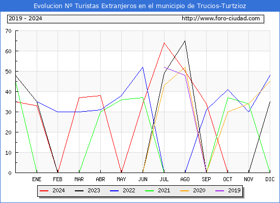 Evolucin Numero de turistas de origen Extranjero en el Municipio de Trucios-Turtzioz hasta Diciembre del 2024.