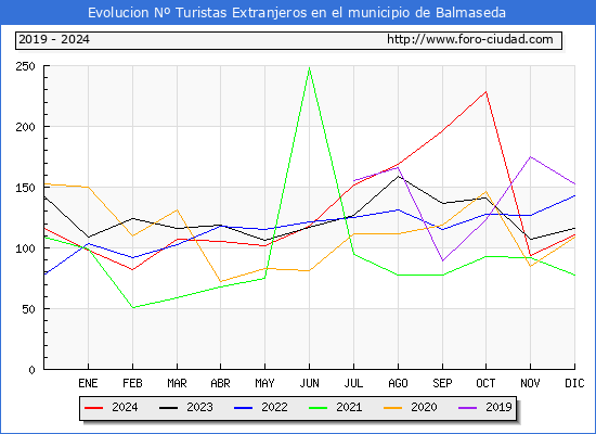 Evolucin Numero de turistas de origen Extranjero en el Municipio de Balmaseda hasta Diciembre del 2024.