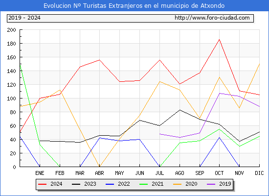 Evolucin Numero de turistas de origen Extranjero en el Municipio de Atxondo hasta Diciembre del 2024.
